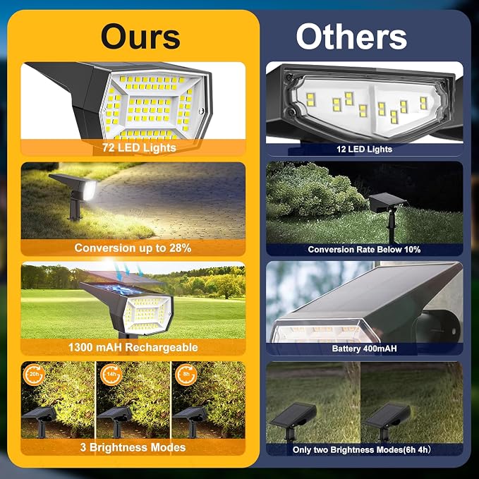 Fabrito 72 LEDs Solar Spot Lights Outdoor Waterproof, 3 Modes Landscape - Image 7